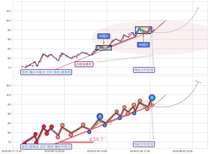 趋势线 ➕ 缠论中枢点